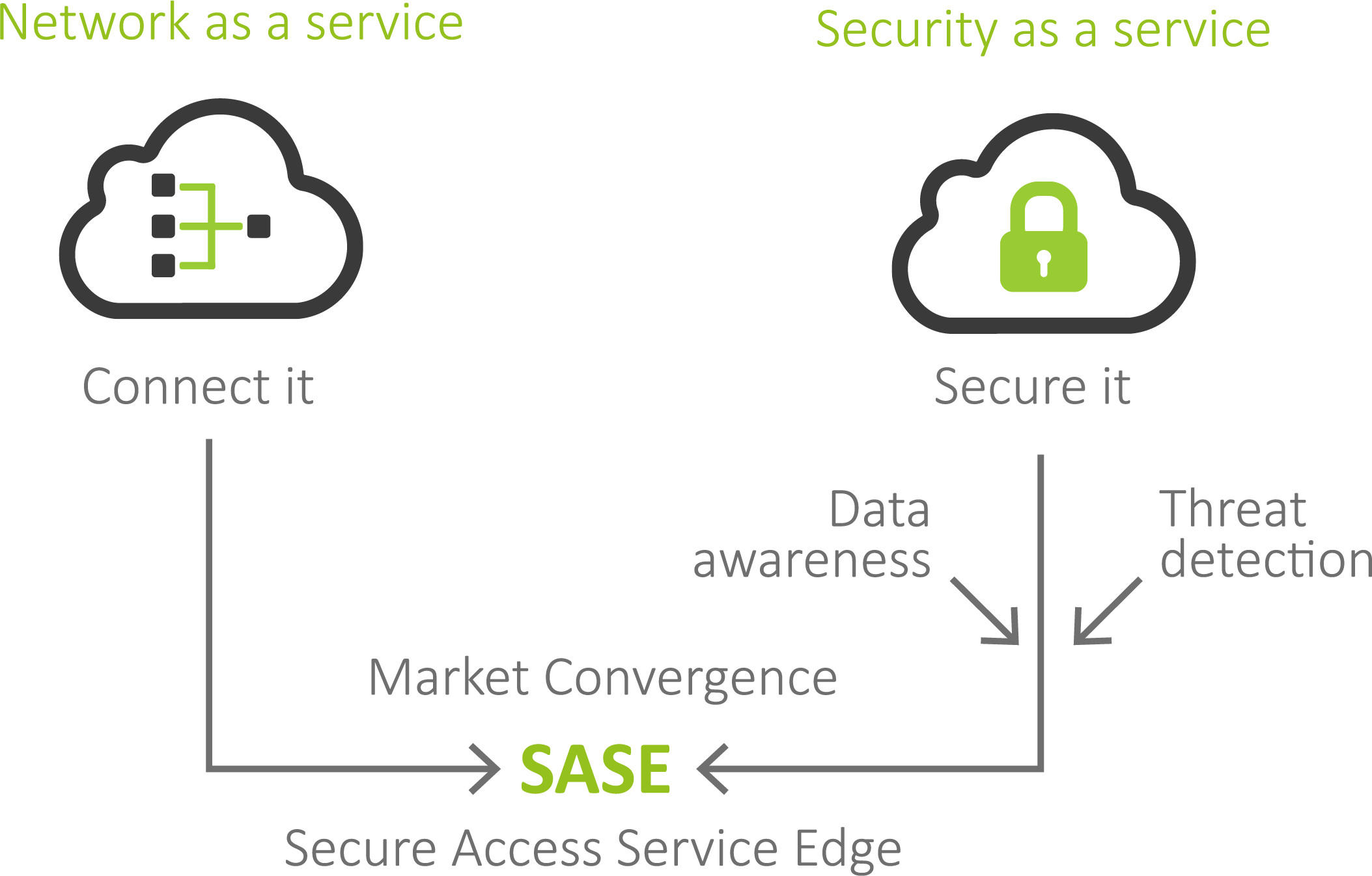 SASE Integration