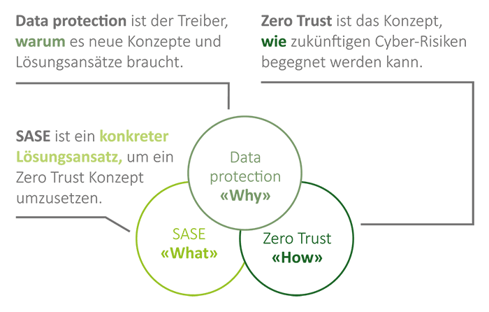 Grafik Zero-Trust & SASE