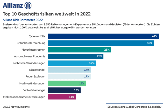 Allianz Top 10 Geschäftsrisiken