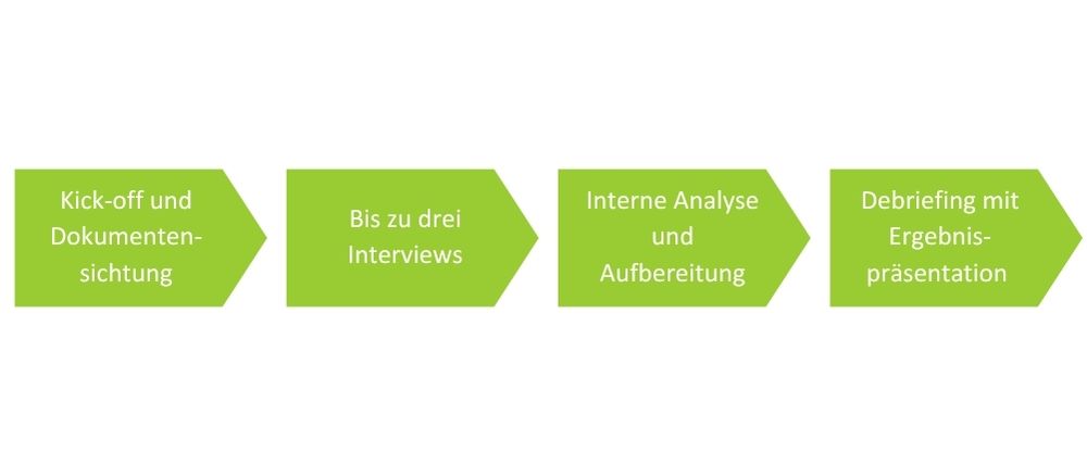 ablauf-und-methodik-ki-governance-review-vier-schritte